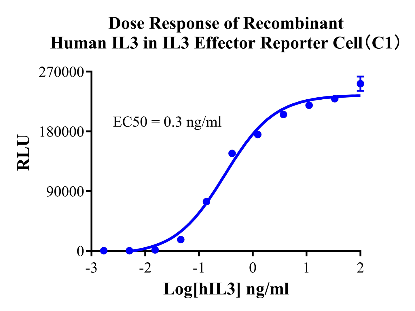 HEK293 Human IL3 Effector Reporter Cell