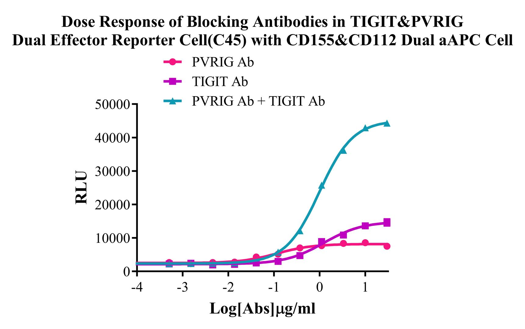 CHO-K1 Human CD155&CD112 Dual aAPC Cell
