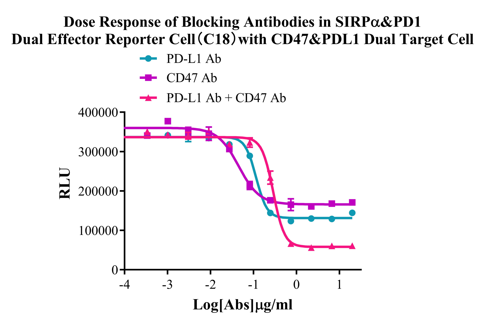 Raji Human CD47&PDL1 Dual Target Cell