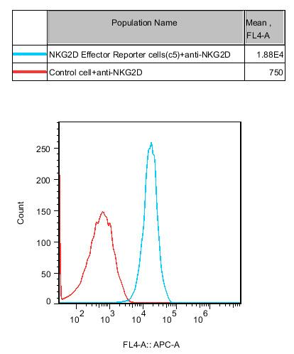 Jurkat E6.1 Human NKG2D Effector Reporter Cell