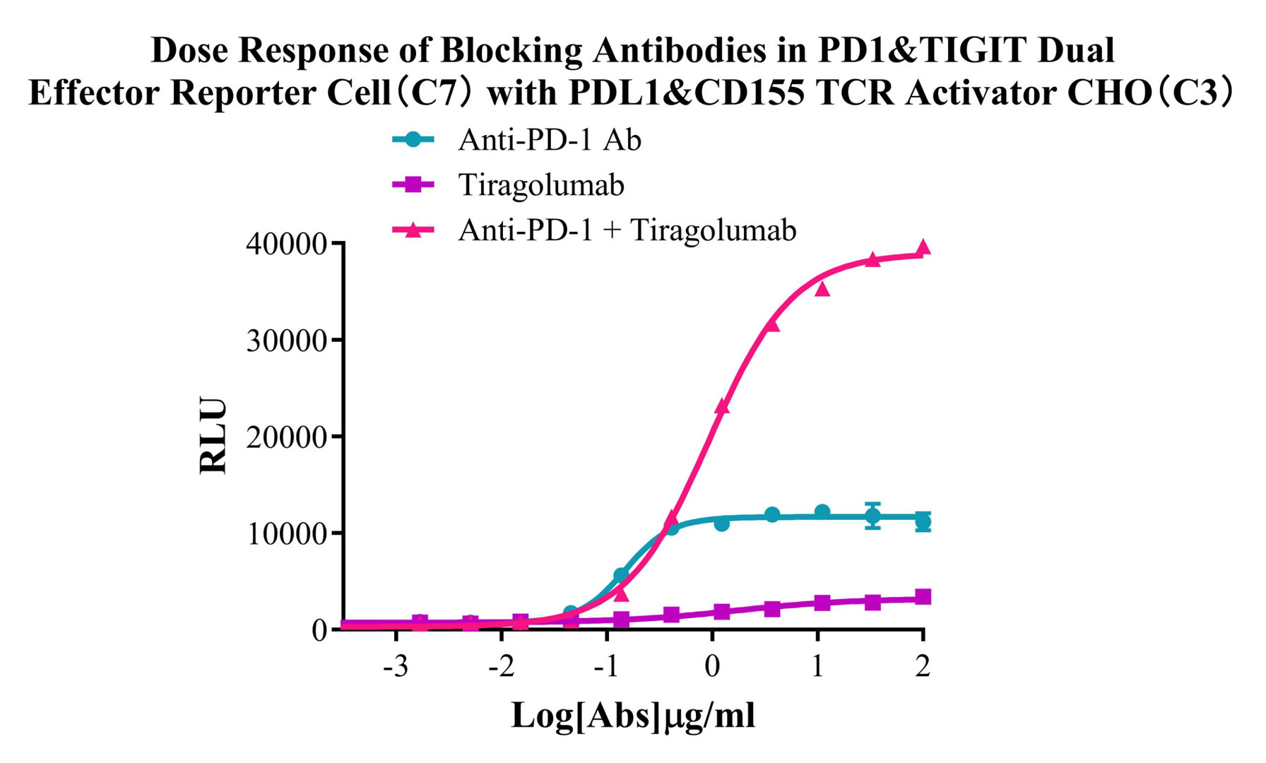CHO-K1 Human PDL1&CD155 TCR Activator Cell