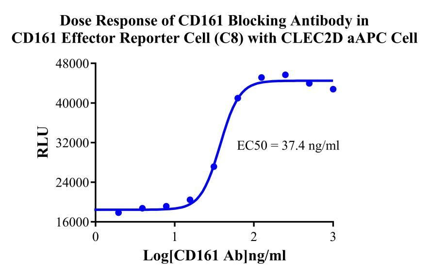 Jurkat E6.1 Human CD161 Effector Reporter Cell