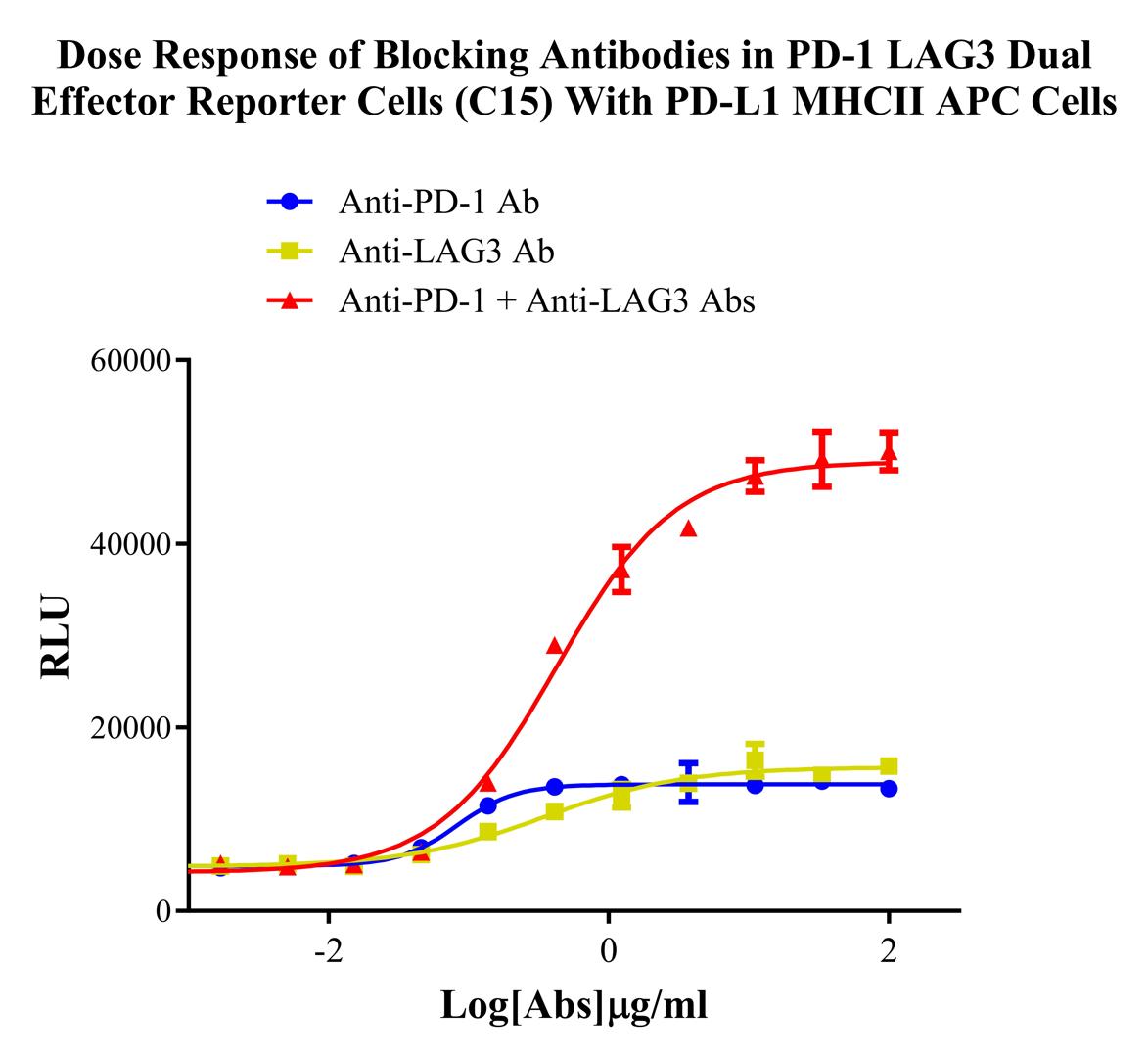 Jurkat E6.1 Human PD1&LAG3 Dual Effector Reporter Cell