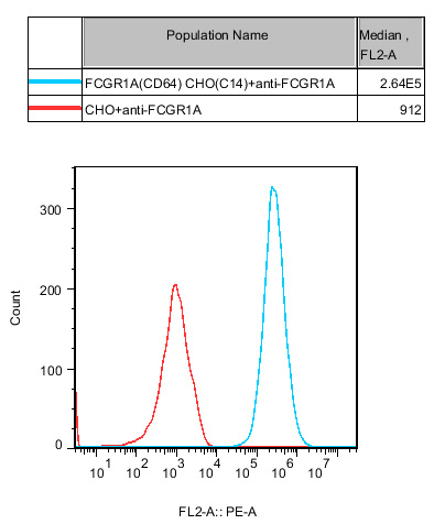 CHO-K1 Human FCGR1A(CD64) Cell