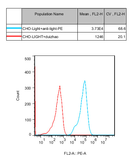 CHO-K1 Human LIGHT Cell