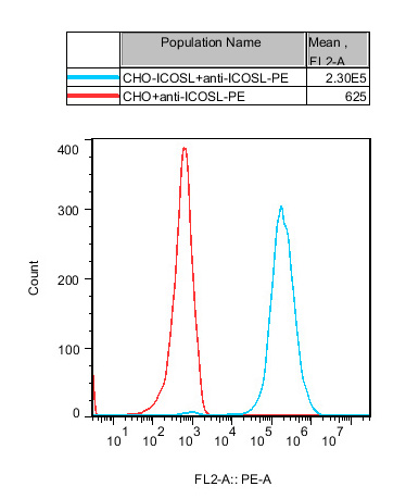 CHO-K1 Human ICOSL Cell