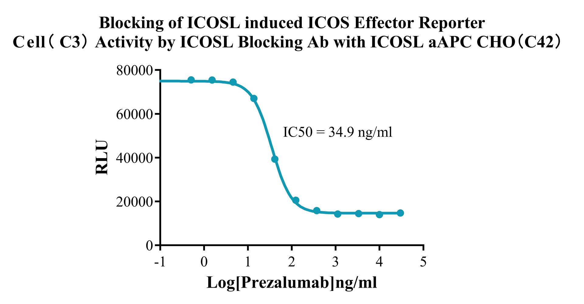 CHO-K1 Human ICOSL aAPC Cell