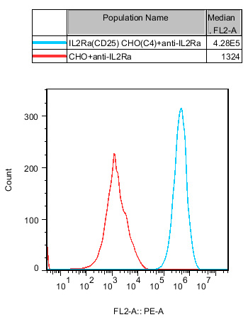CHO-K1 Human IL2Rα（CD25） Cell