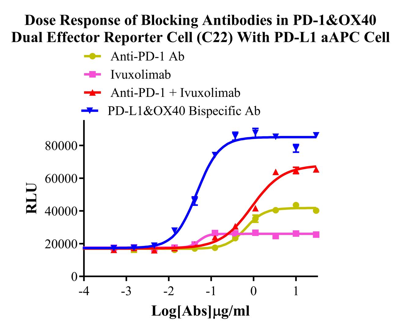 Jurkat E6.1 Human PD1&OX40 Dual Effector Reporter Cell