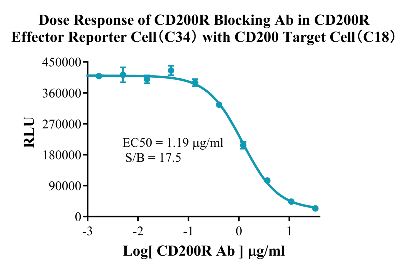 CHO-K1 Human CD200 Target cell