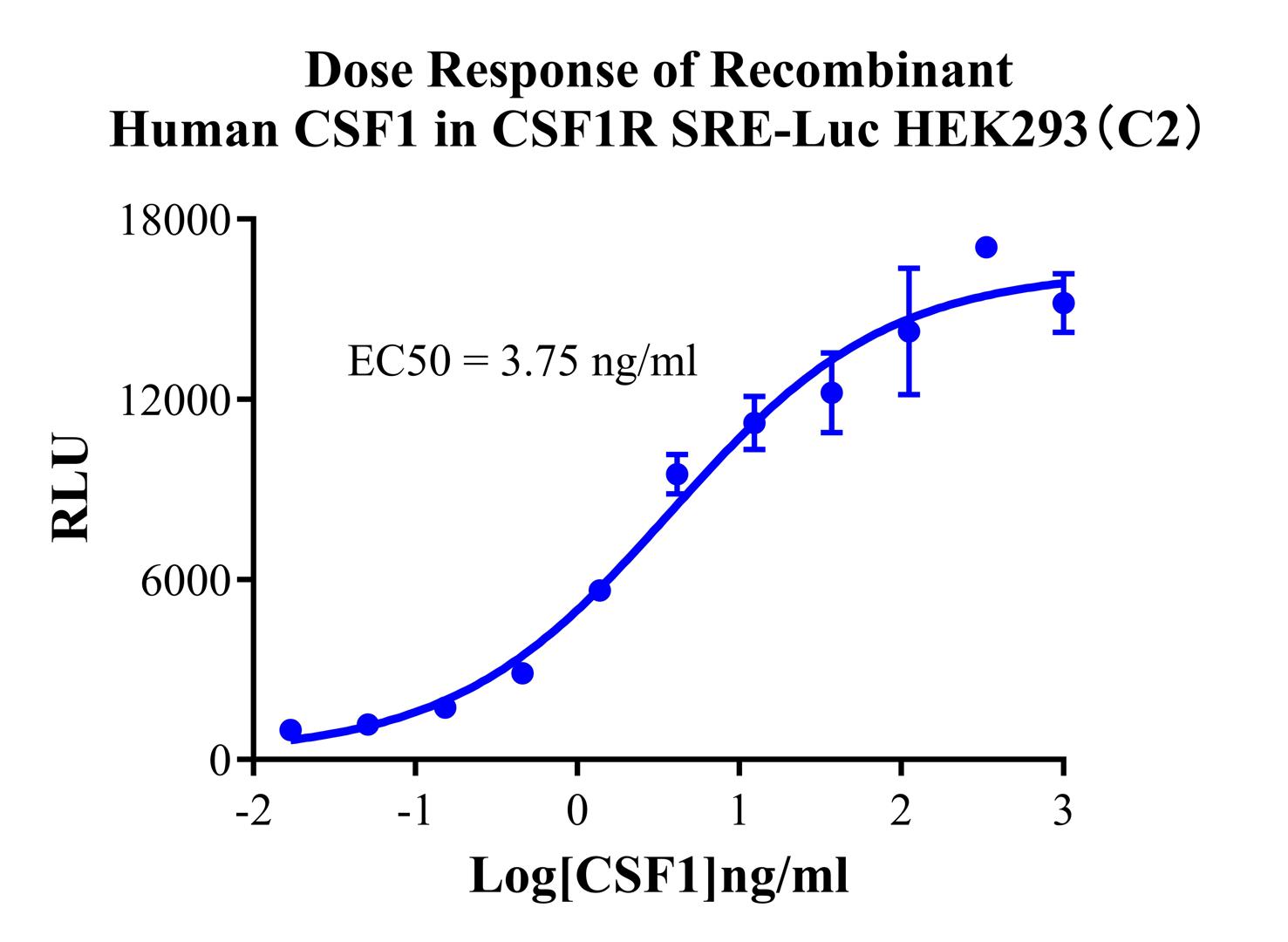HEK293 Human CSF1R/SRE-Luc Cell