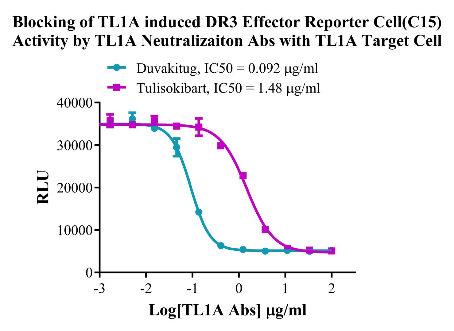 CHO-K1 Human TL1A Target Cell