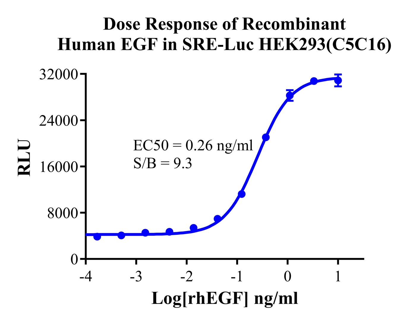 HEK293 Human SRE-Luc Cell