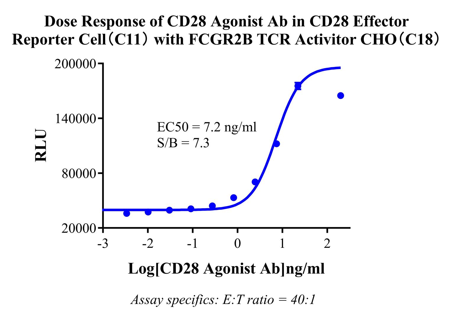 CHO-K1 Human FCGR2B/TCR Activator Cell