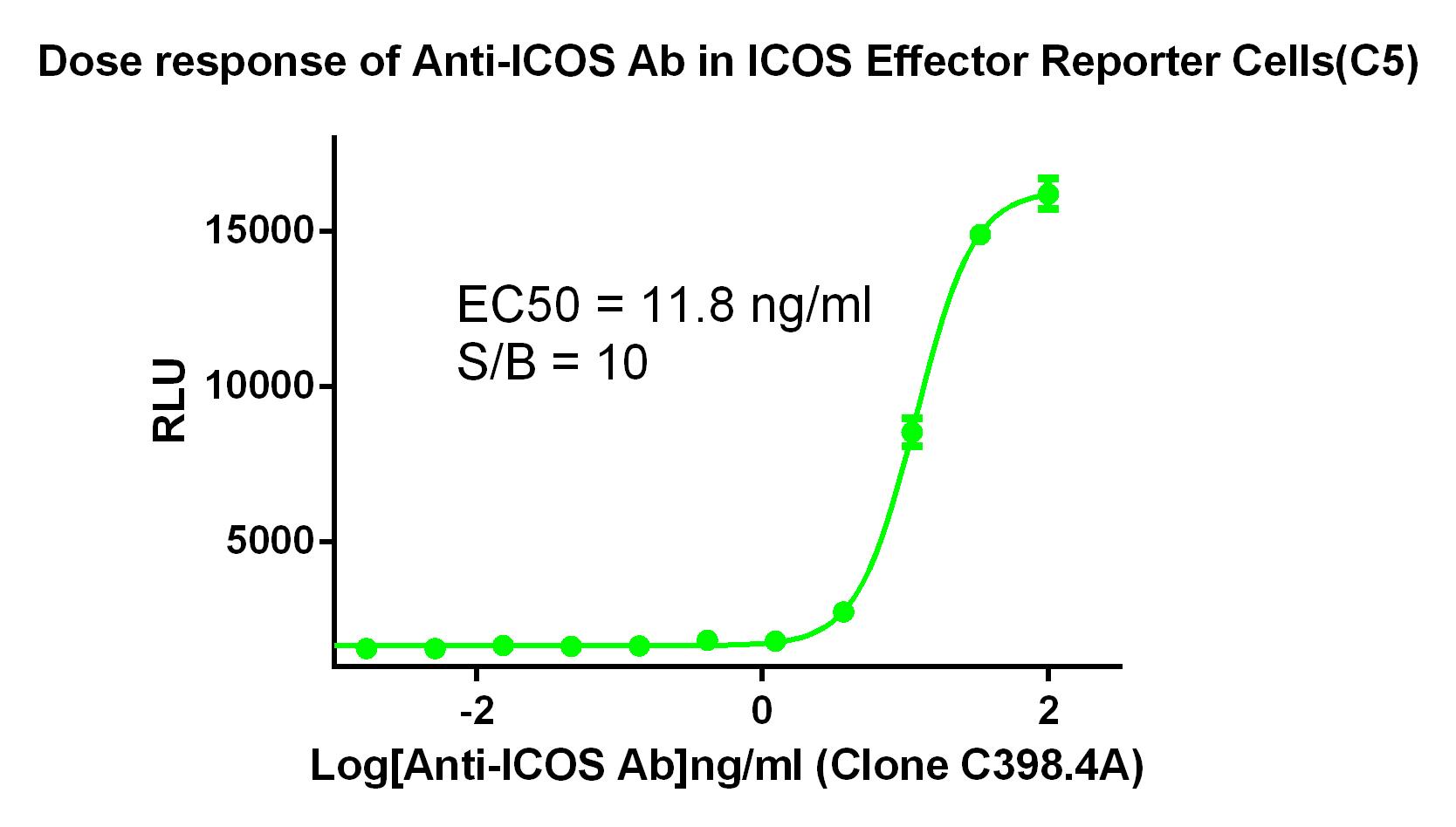 Jurkat E6.1 Human ICOS-CD3z NFAT-Luc Reporter Cell