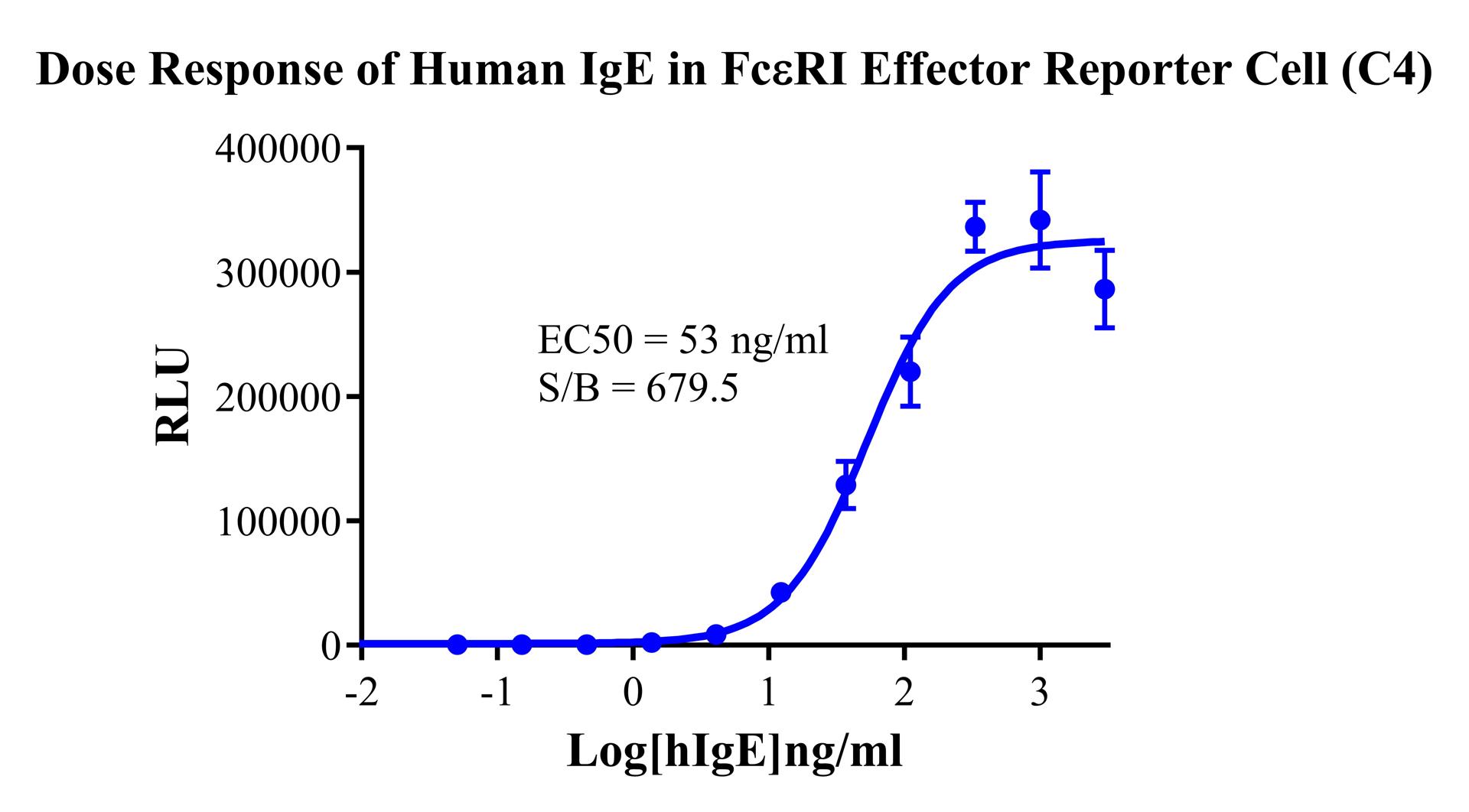 Jurkat E6.1 Human FcεRI Effector Reporter Cell