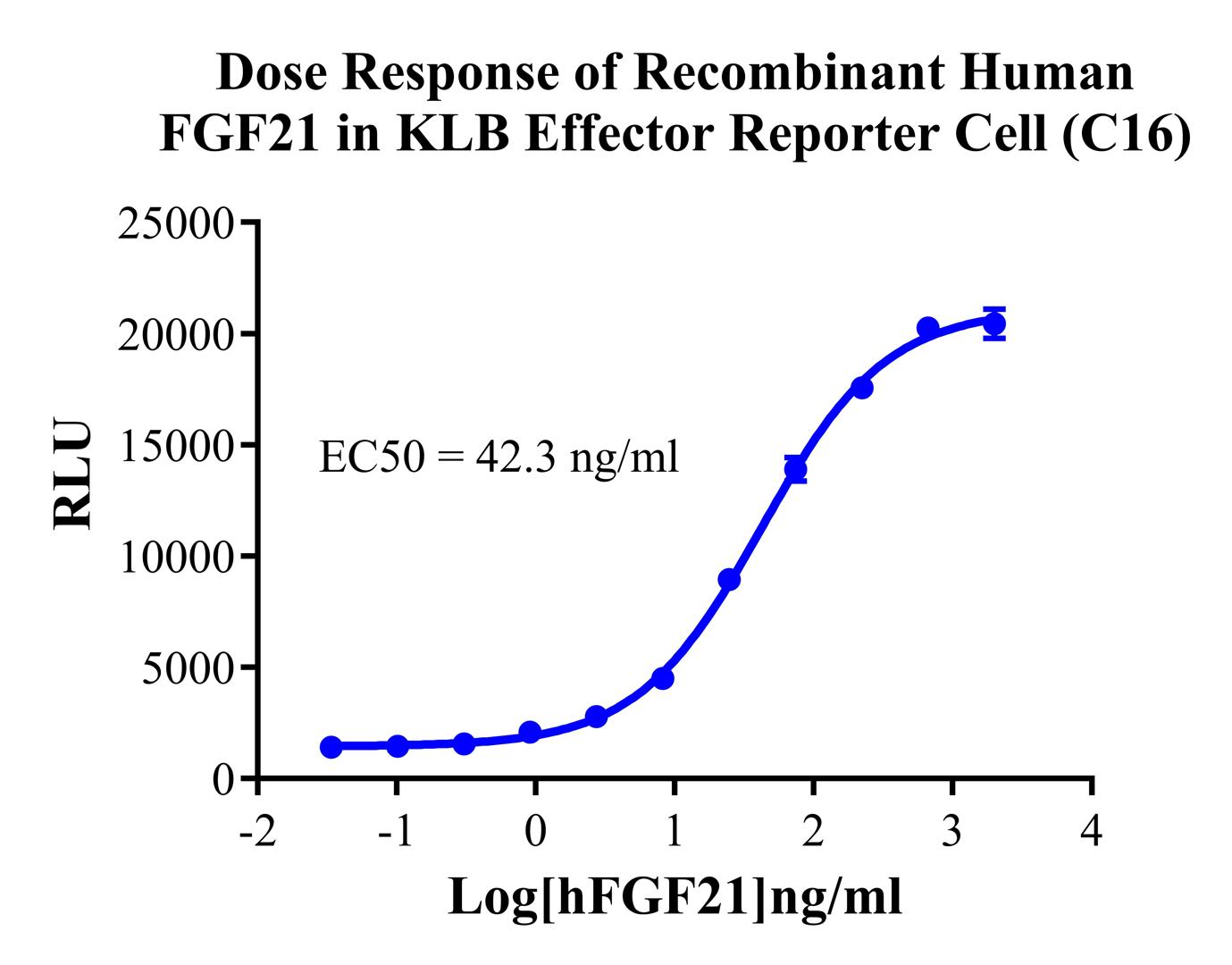 HEK293 Human KLB Effector Reporter Cell