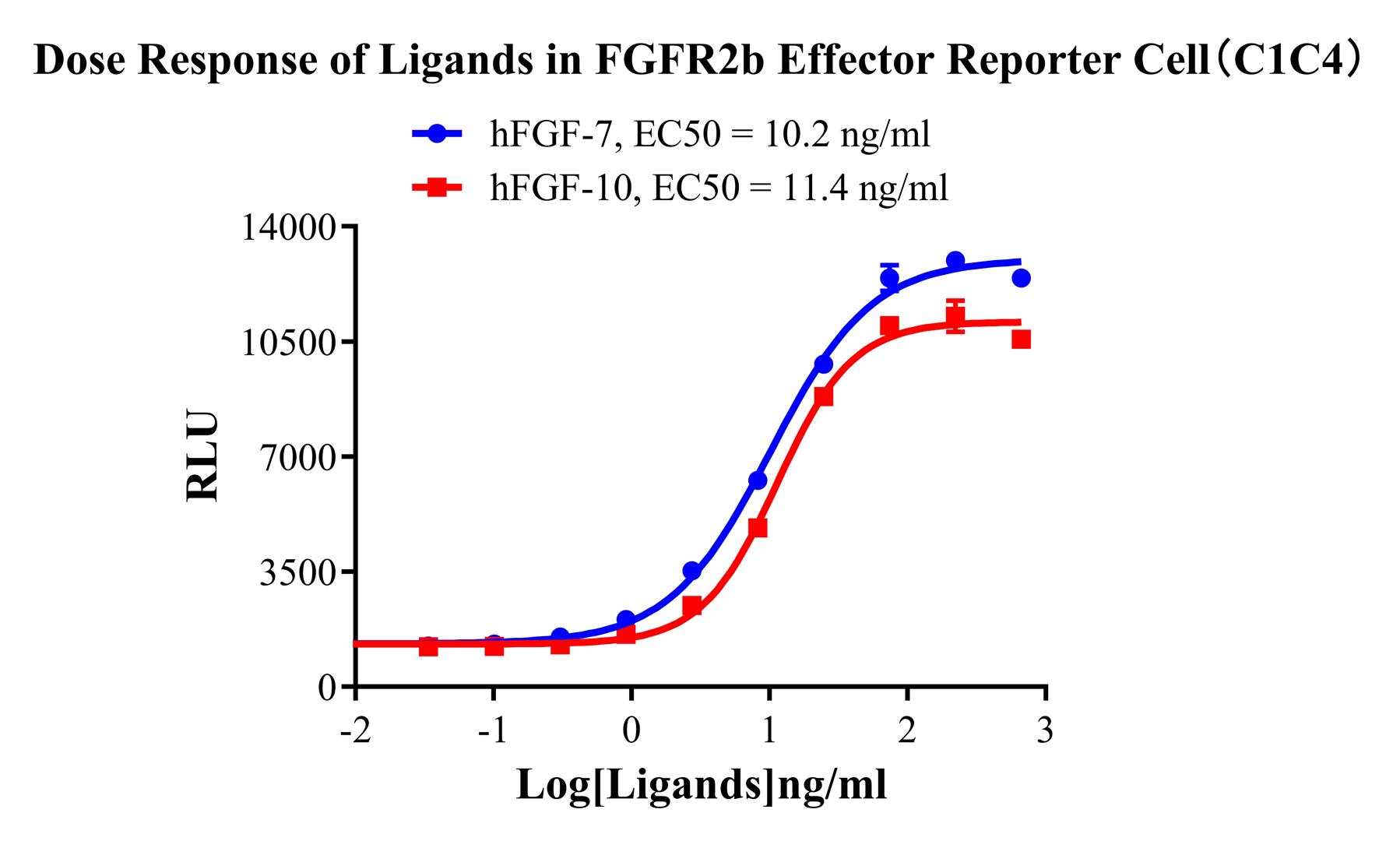 HEK293 Human FGFR2b Effector Reporter Cell