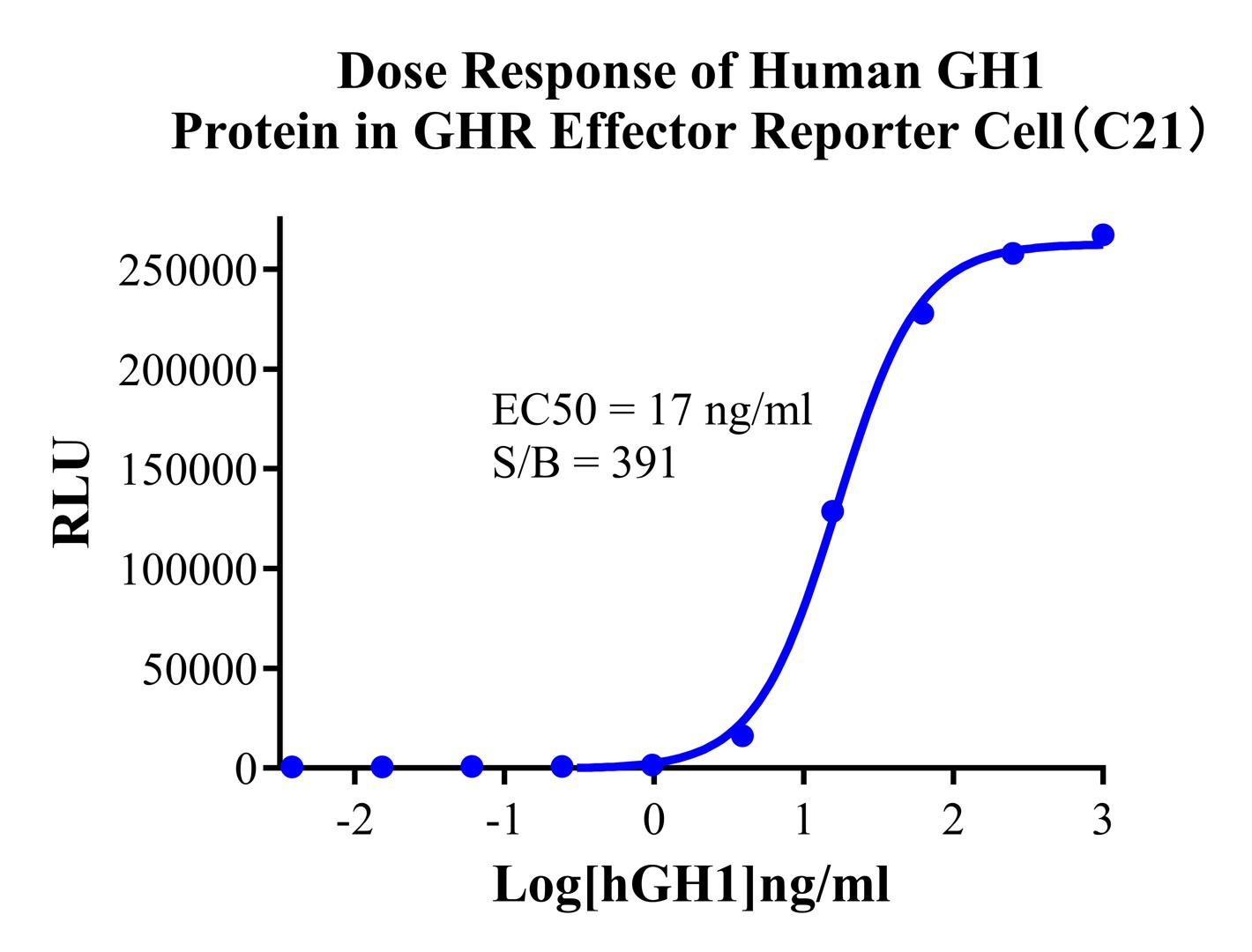 HEK293 Human GHR Effector Reporter Cell