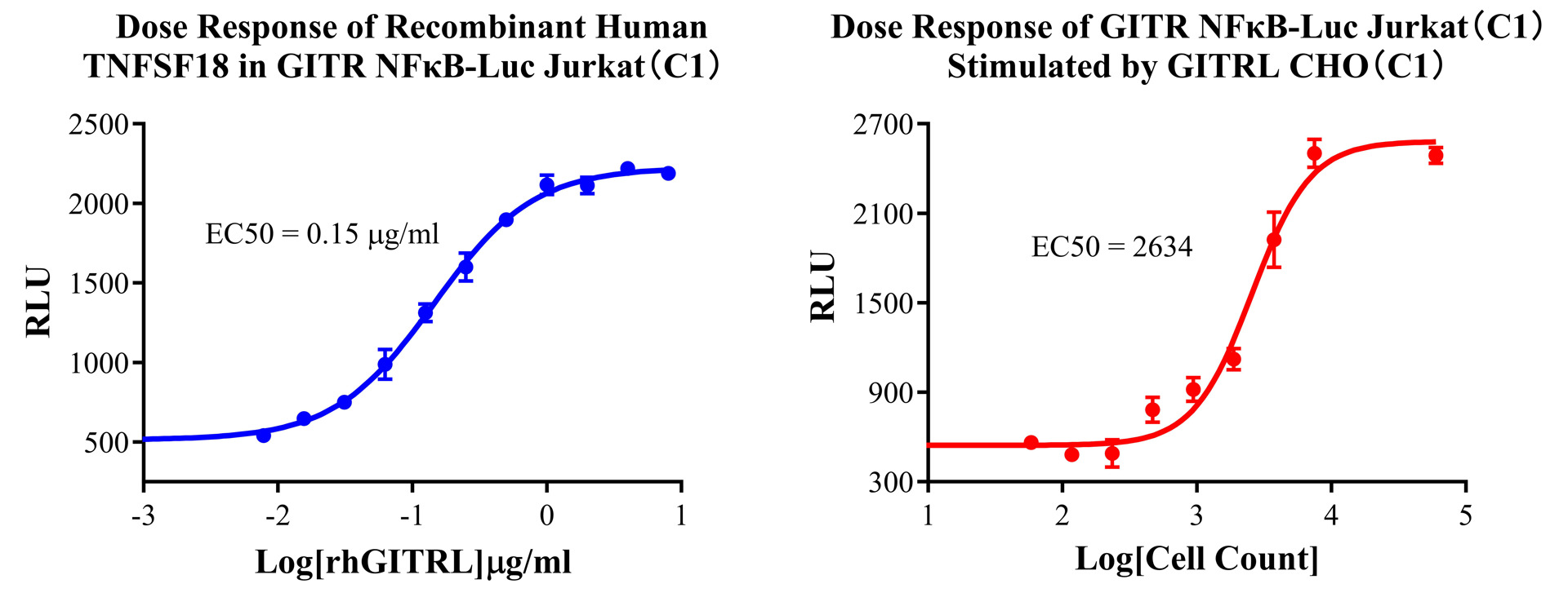 Jurkat E6.1 Human GITR/NFκB-Luc Cell