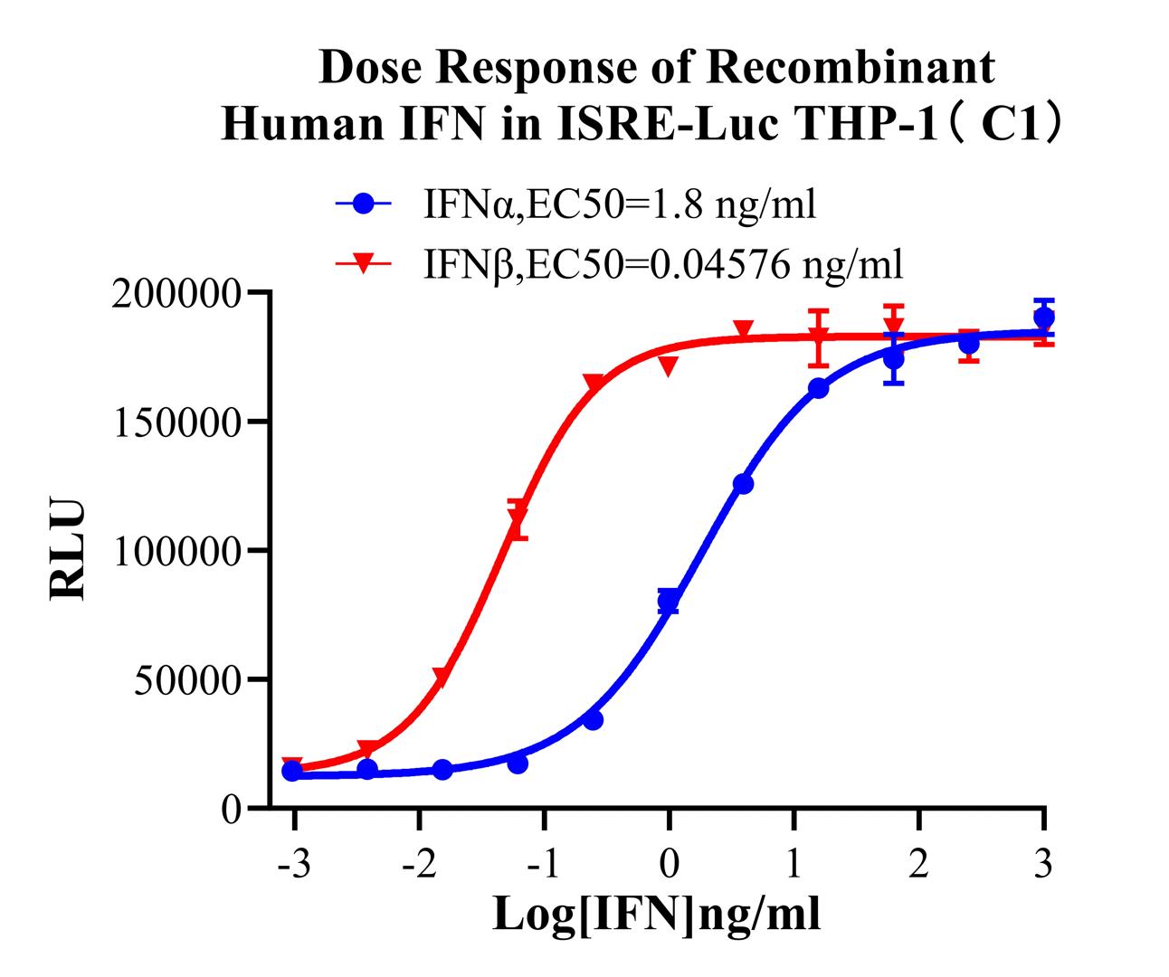 THP-1 Human ISRE-Luc Cell