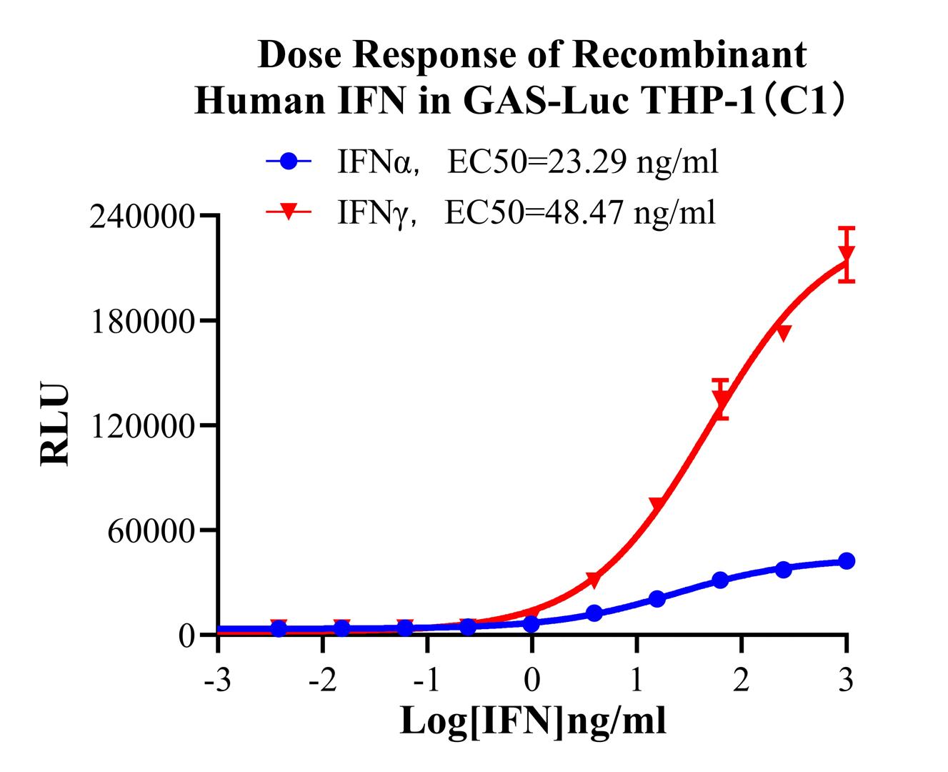 THP-1 Human GAS-Luc Cell