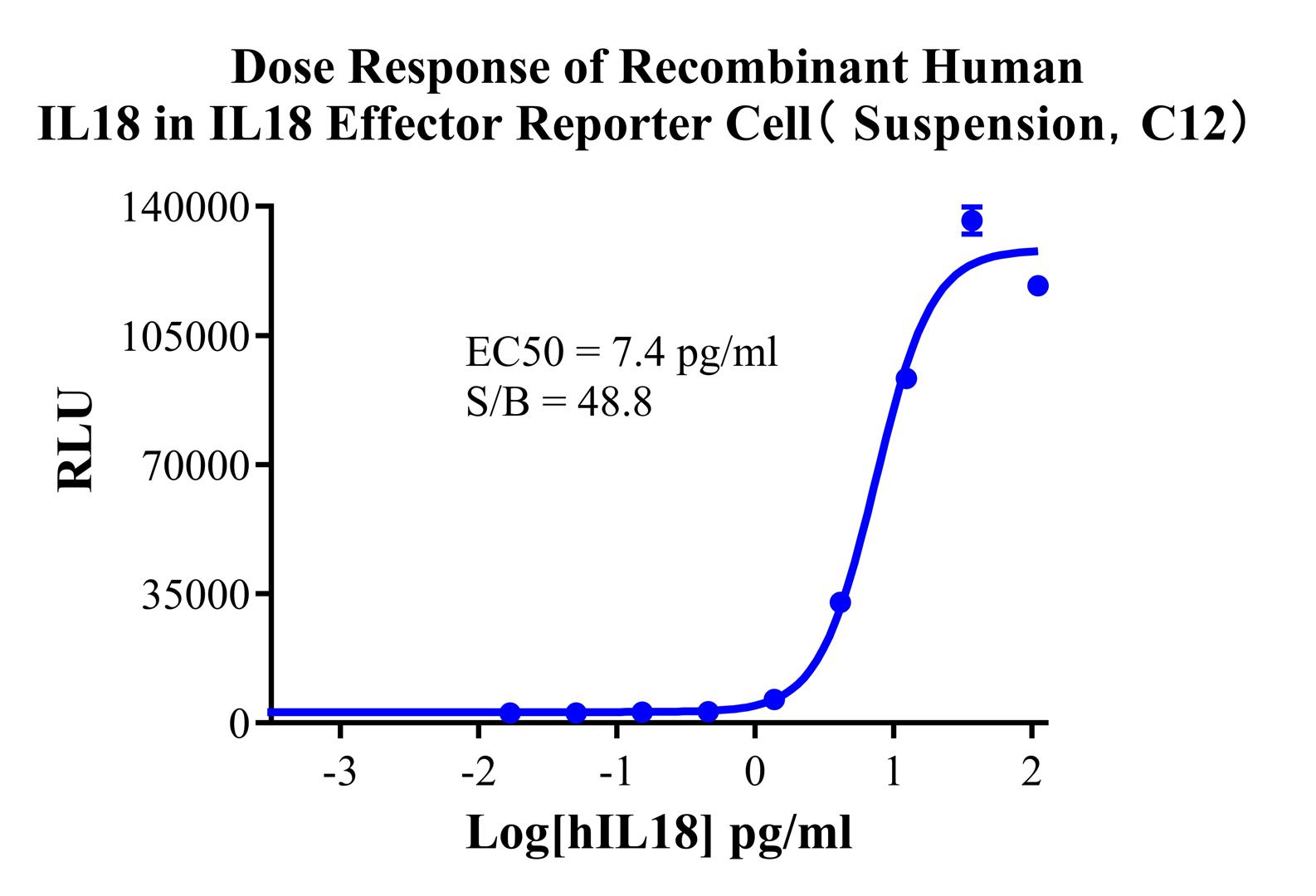 Jurkat E6.1 Human IL18 Effector Reporter Cell