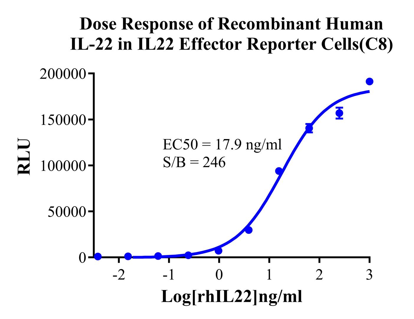 HEK293 Human IL22 Effector Reporter Cell
