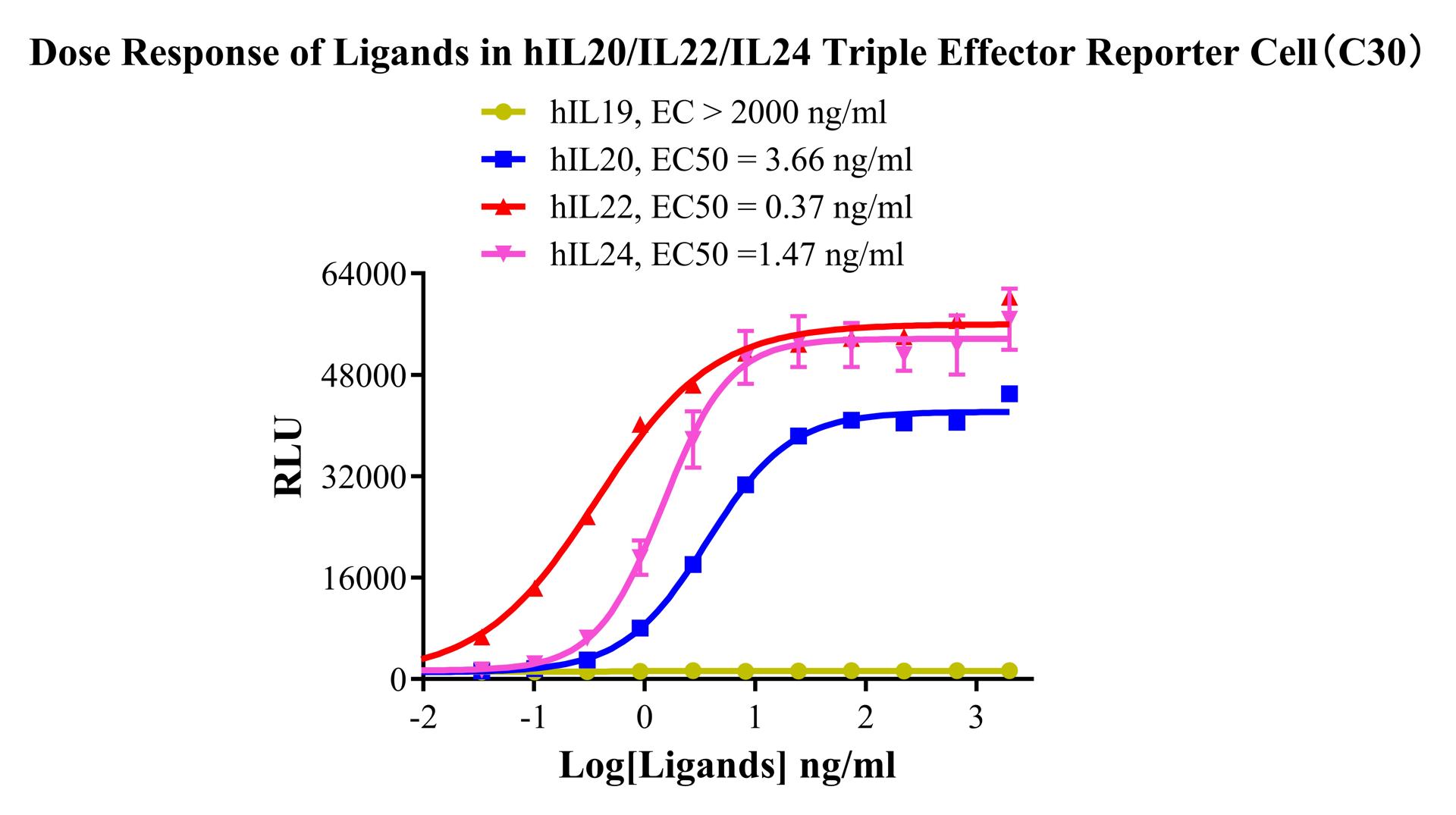 HEK293 Human IL20 IL22 IL24 Triple Effector Reporter Cell