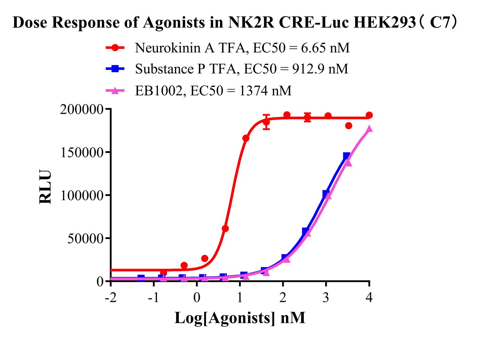 HEK293 Human NK2R CRE-Luc Cell Line
