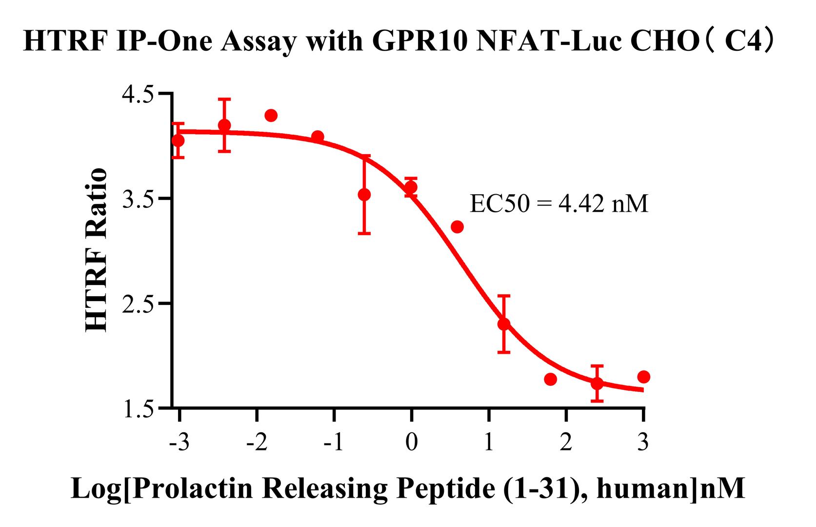 CHO-K1 Human GPR10 NFAT-Luc Cell Line