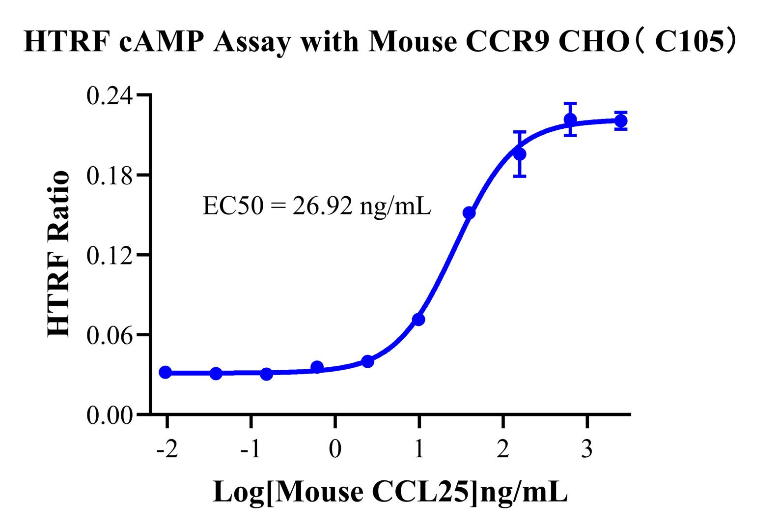 CHO-K1 Mouse CCR9 Cell Line