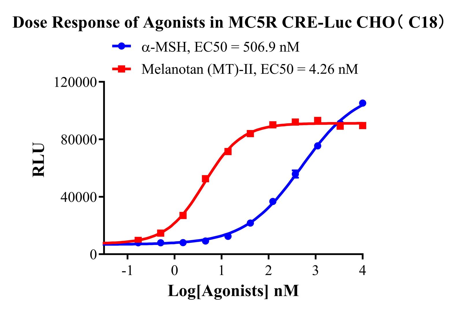 CHO-K1 Human MC5R CRE-Luc Cell Line