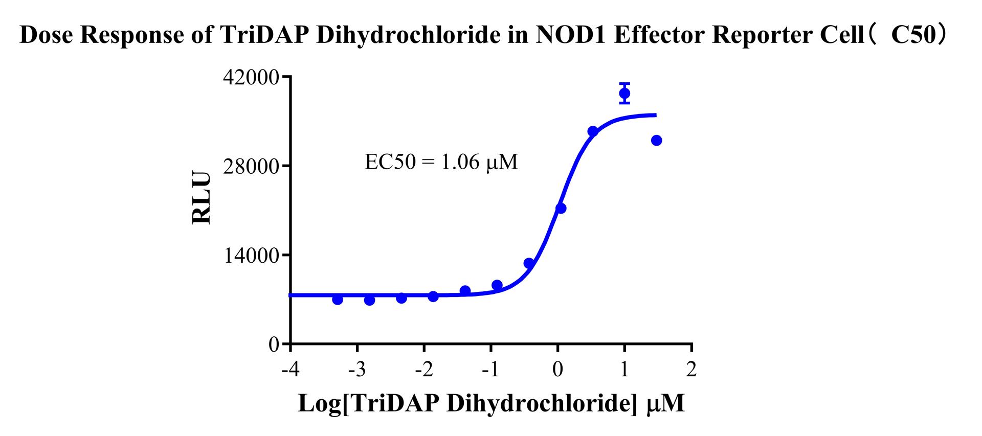 HEK293 Human NOD1 Effector Reporter Cell