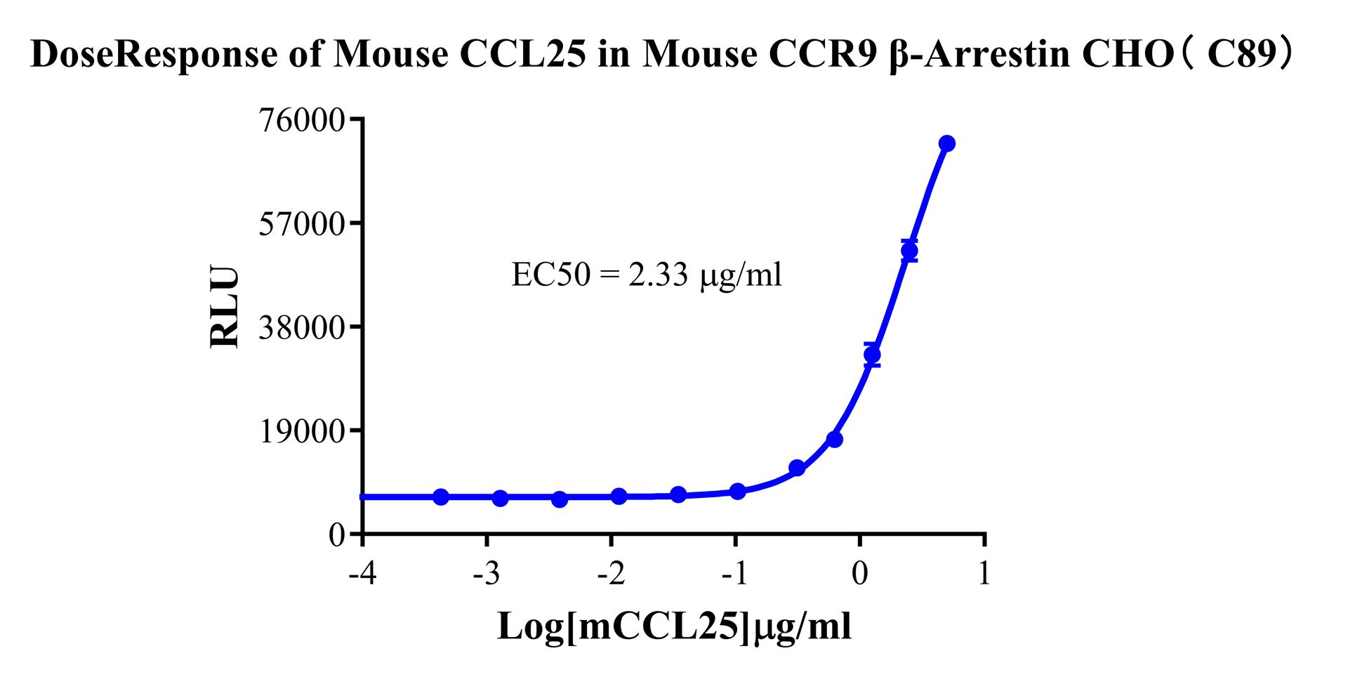 CHO-K1 Mouse CCR9 β-Arrestin Cell Line 