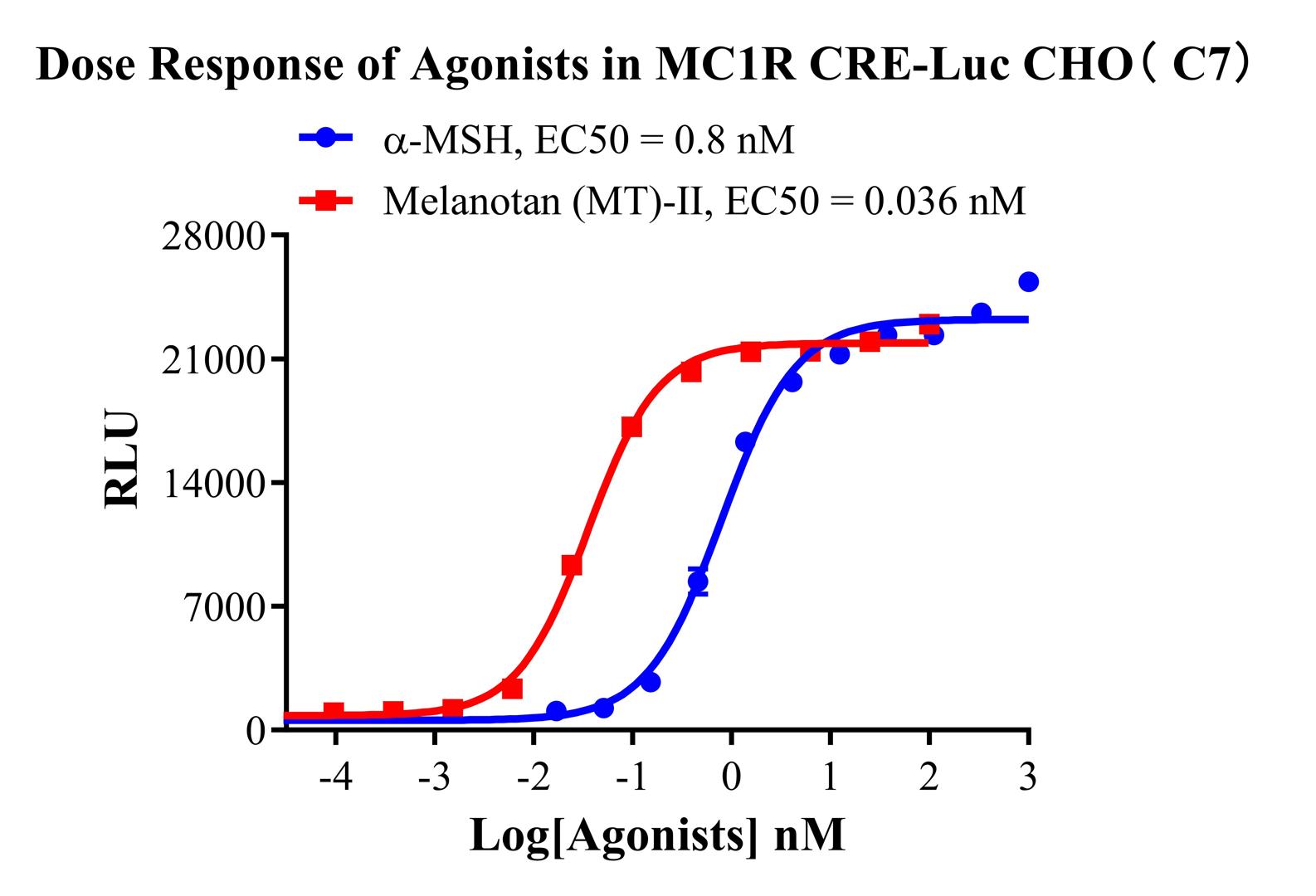 CHO-K1 Human MC1R CRE-Luc Cell Line