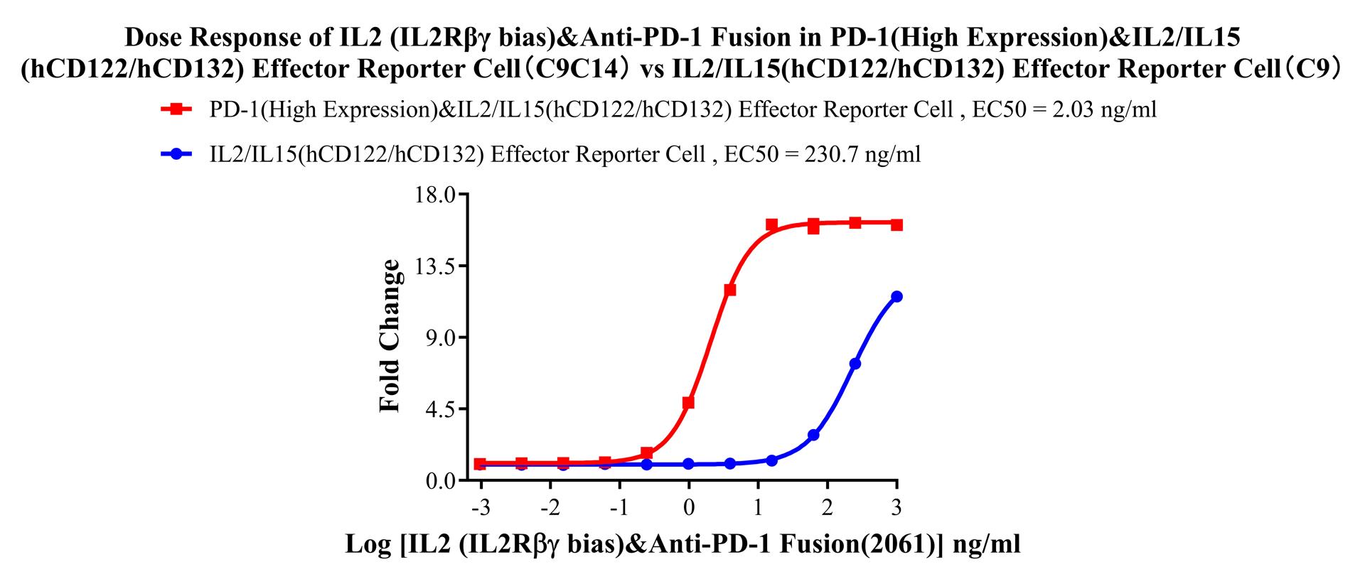 Jurkat E6.1 Human PD-1(High Expression)&IL2/IL15(hCD122/hCD132) Effector Reporter Cell