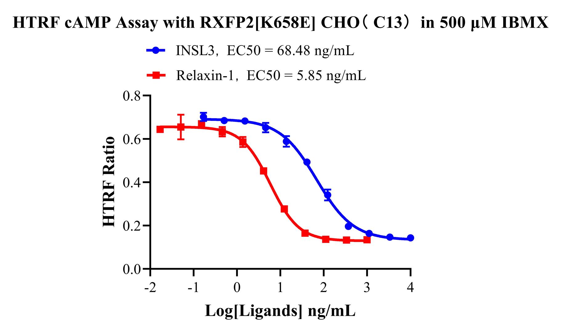 CHO-K1 Human RXFP2 [K658E] Cell Line