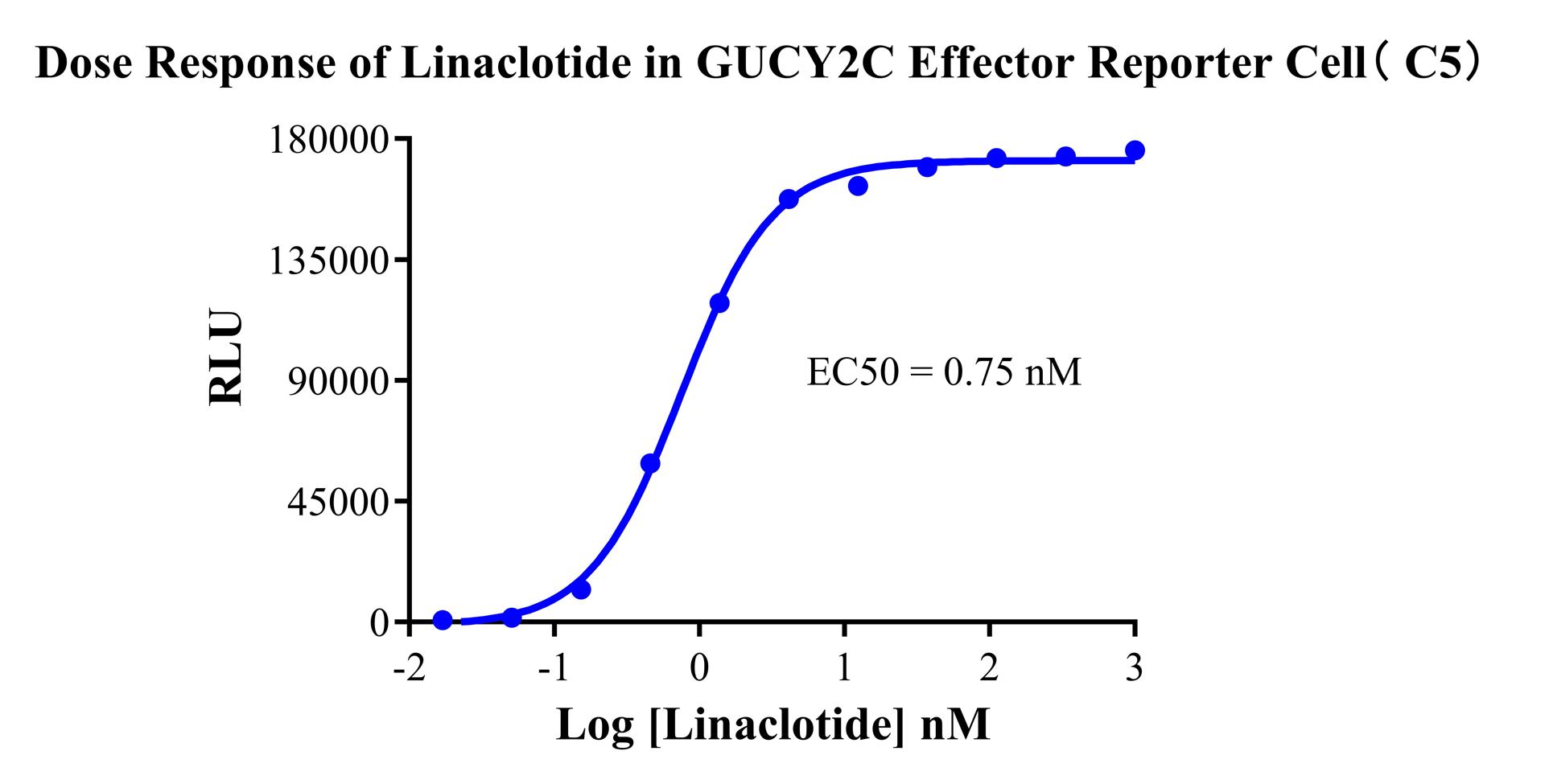 Jurkat E6.1 Human GUCY2C Effector Reporter Cell