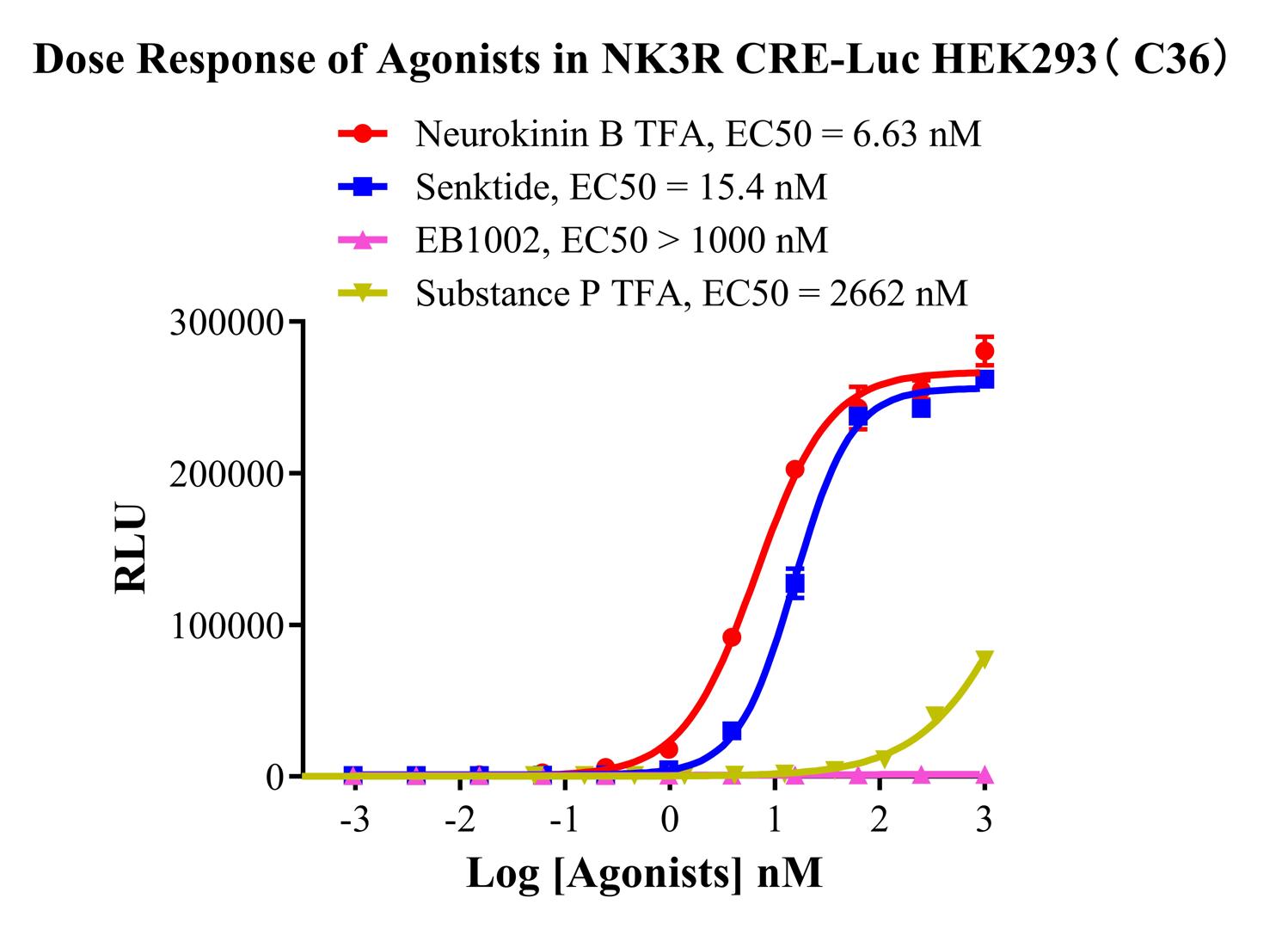 HEK293 Human NK3R CRE-Luc Cell Line