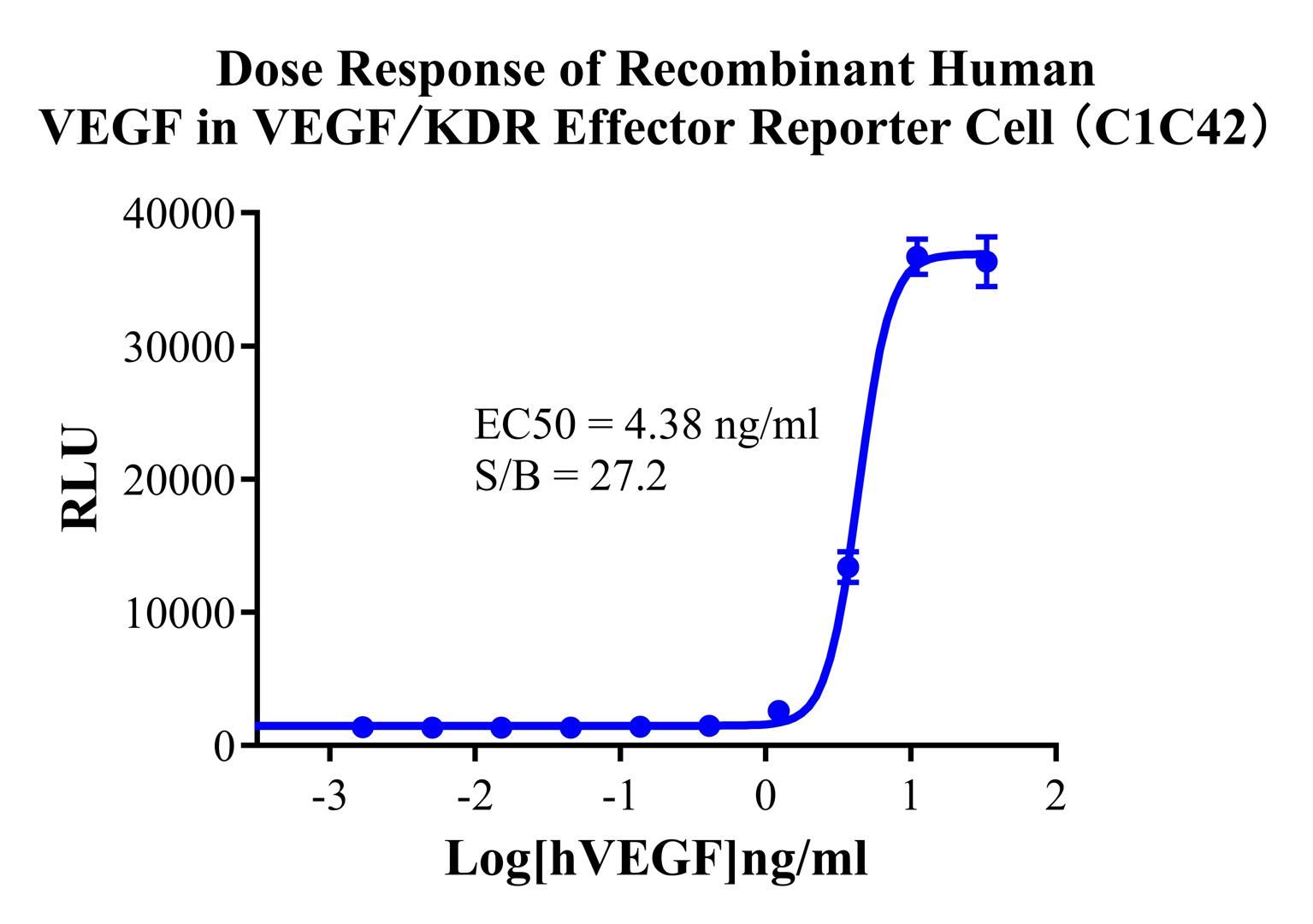 HEK293 Human VEGF/KDR Effector Reporter Cell