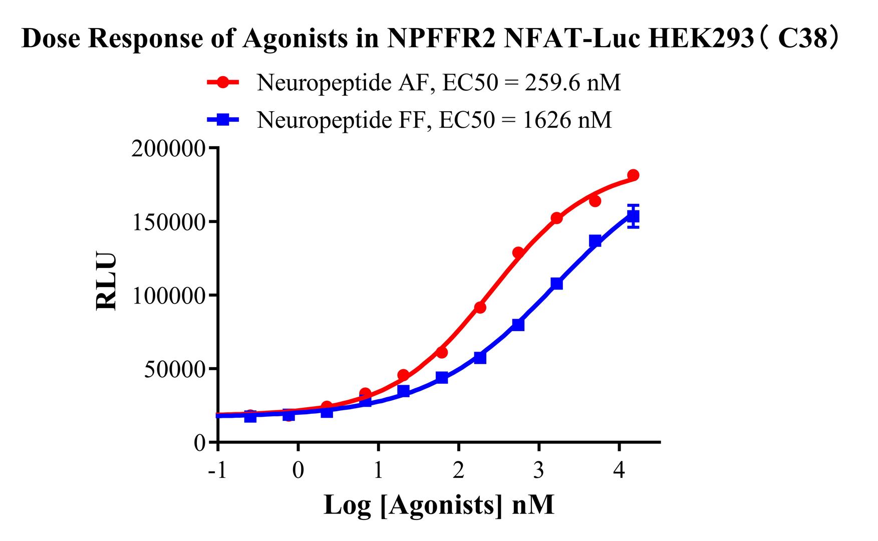 HEK293 Human NPFFR2 NFAT-Luc Cell Line 