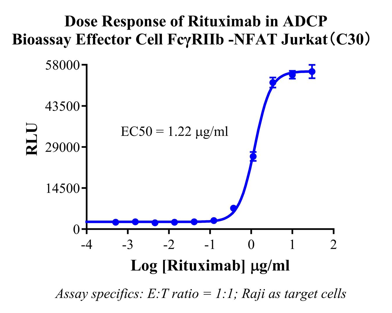 Jurkat E6.1 Human ADCP Bioassay Effector Cell FcγRIIb-NFAT