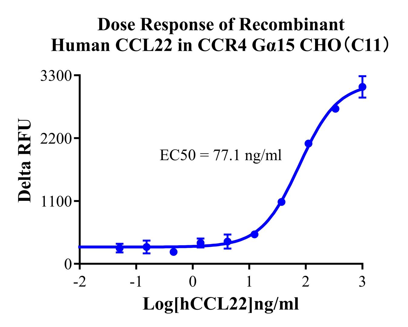 CHO-K1 Human CCR4 Gα15 Cell Line