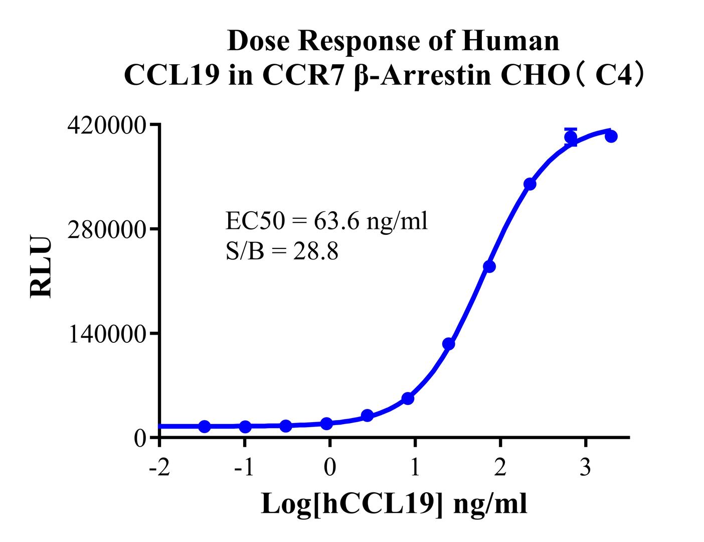 CHO-K1 Human CCR7 β-Arrestin Cell Line
