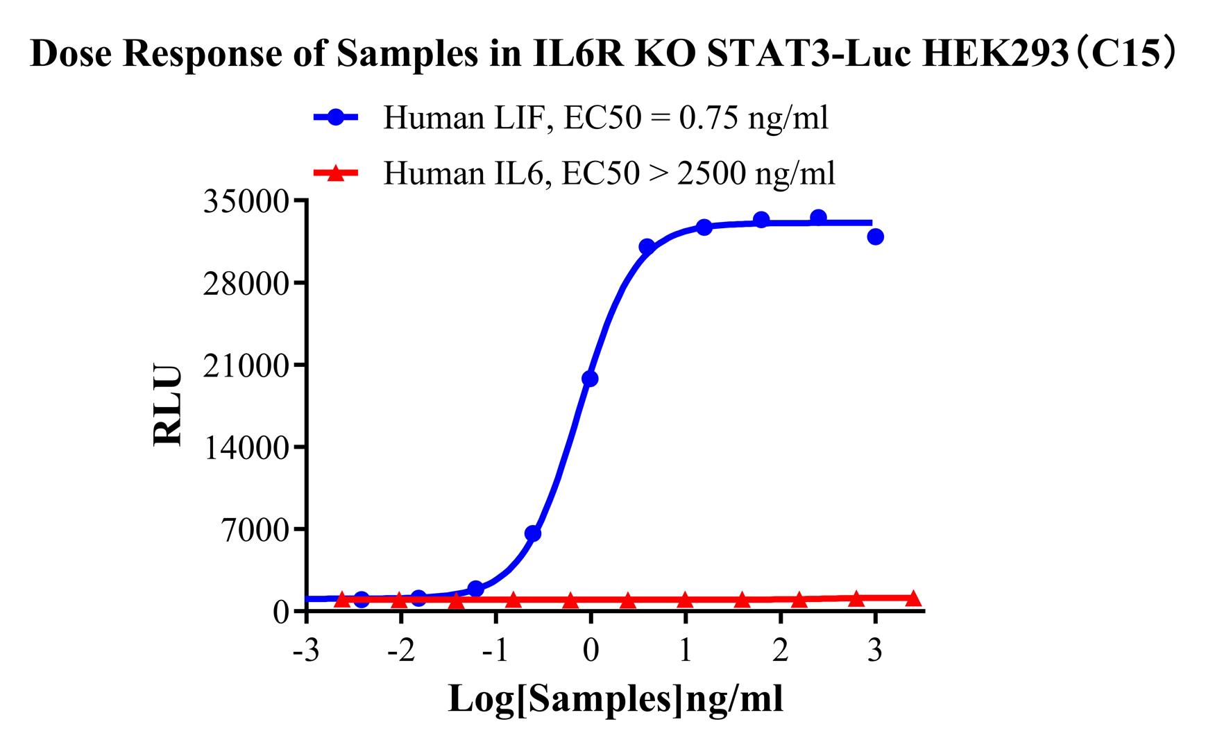 HEK293 Human IL6R KO STAT3-Luc Cell