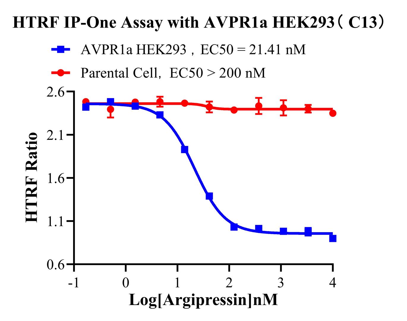 HEK293 Human AVPR1a Cell Line
