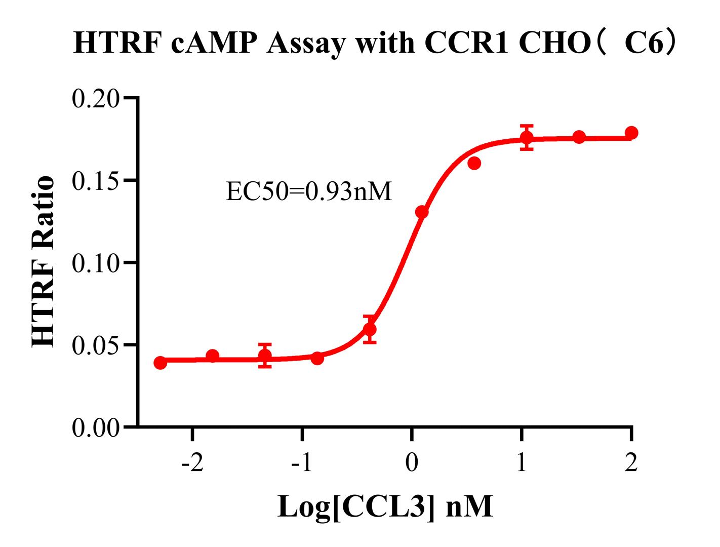 HTRF cAMP Assay with CCR1 CHO(C6)