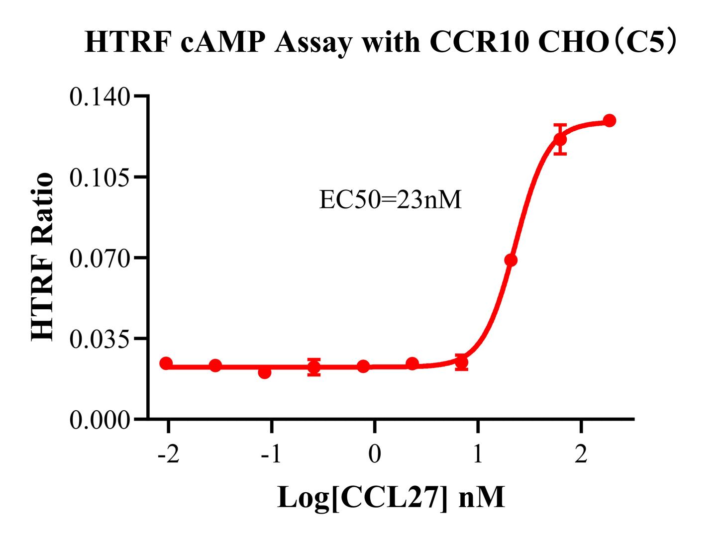 Figure 3. HTRF cAMP Assay with CCR10 CHO(C5)