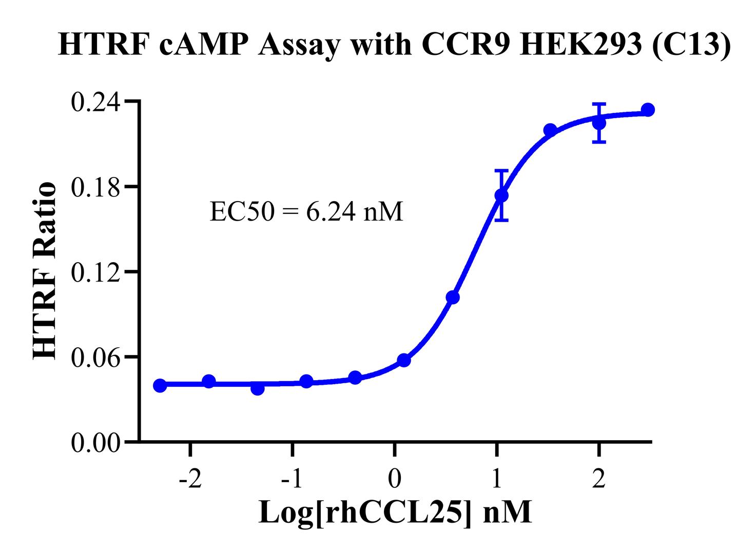 HEK293 Human CCR9 Cell Line